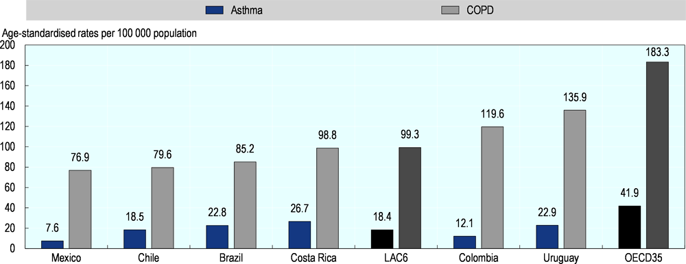 Figure 7.11. Asthma and COPD hospital admissions in adults, 2017 (or nearest year)